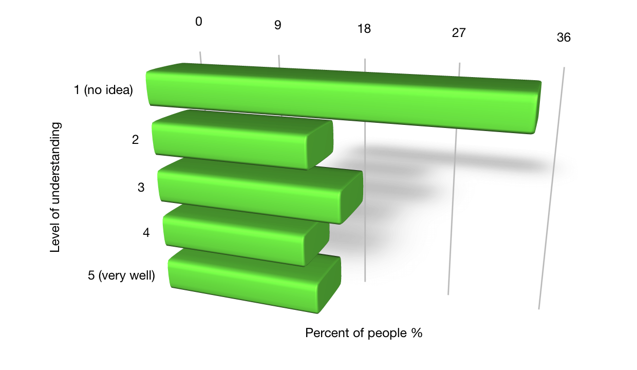 Bar chart showing 34% of runners have no idea of the difference between a physiotherapist, osteopath, chiropractor, sports therapist, sports Rehabilitators, podiatrist etc